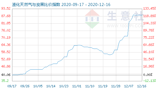 12月16日液化天然氣與炭黑比價指數圖
