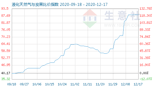 12月17日液化天然氣與炭黑比價指數(shù)圖