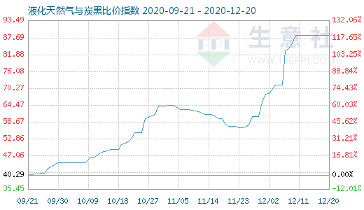 12月20日液化天然氣與炭黑比價指數(shù)圖