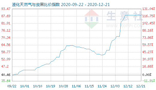 12月21日液化天然氣與炭黑比價(jià)指數(shù)圖