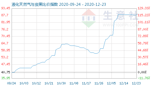 12月23日液化天然氣與炭黑比價指數圖