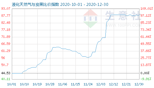 12月30日液化天然氣與炭黑比價(jià)指數(shù)圖