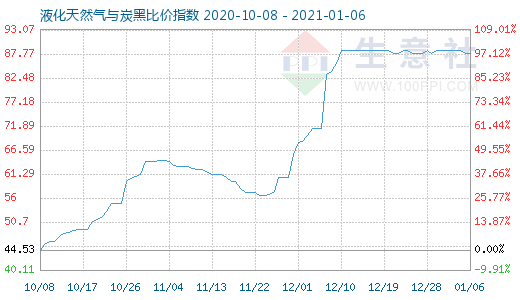 1月6日液化天然氣與炭黑比價指數(shù)圖