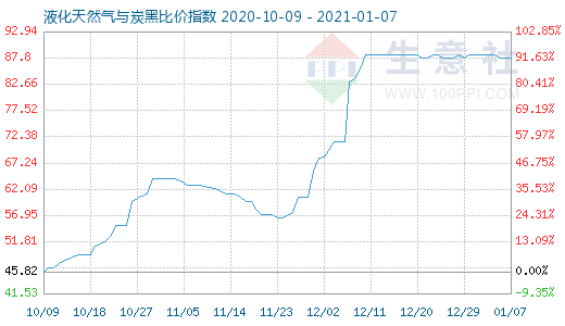 1月7日液化天然氣與炭黑比價指數圖