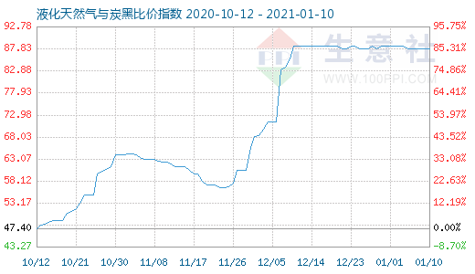 1月10日液化天然氣與炭黑比價(jià)指數(shù)圖