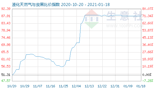 1月18日液化天然氣與炭黑比價(jià)指數(shù)圖