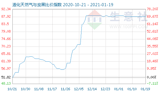 1月19日液化天然氣與炭黑比價指數圖