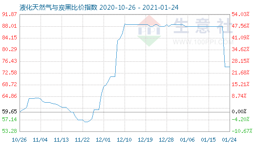 1月24日液化天然氣與炭黑比價指數圖