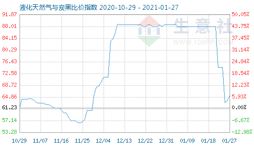1月27日液化天然氣與炭黑比價(jià)指數(shù)圖