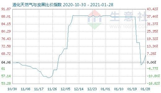 1月28日液化天然氣與炭黑比價指數圖