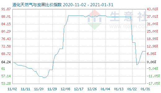 1月31日液化天然氣與炭黑比價(jià)指數(shù)圖