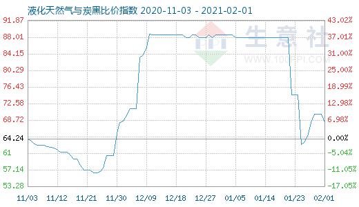 2月1日液化天然氣與炭黑比價指數圖