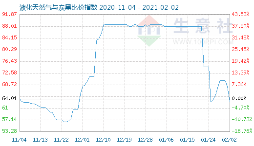 2月2日液化天然氣與炭黑比價指數(shù)圖