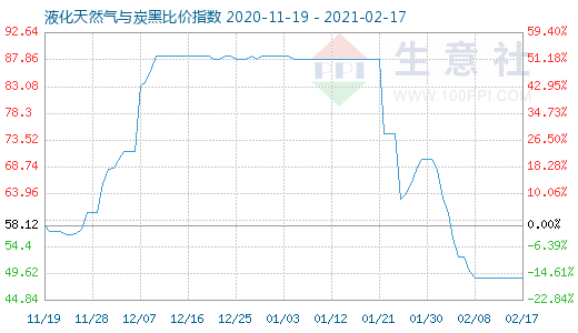 2月17日液化天然氣與炭黑比價指數圖