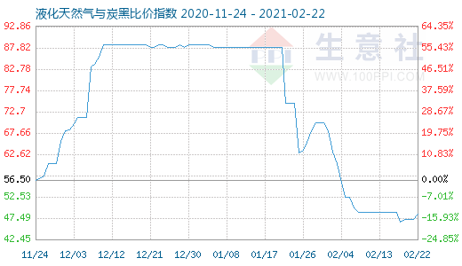 2月22日液化天然氣與炭黑比價指數圖