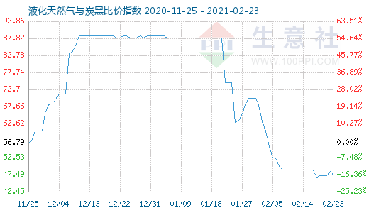 2月23日液化天然氣與炭黑比價(jià)指數(shù)圖