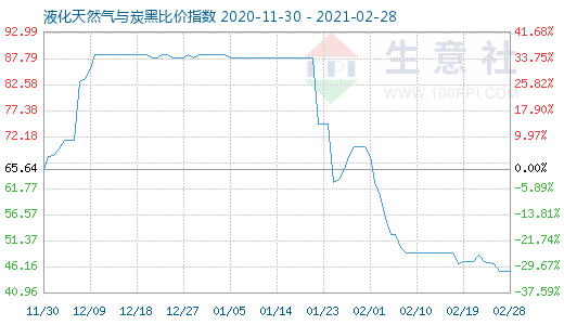 2月28日液化天然氣與炭黑比價指數圖