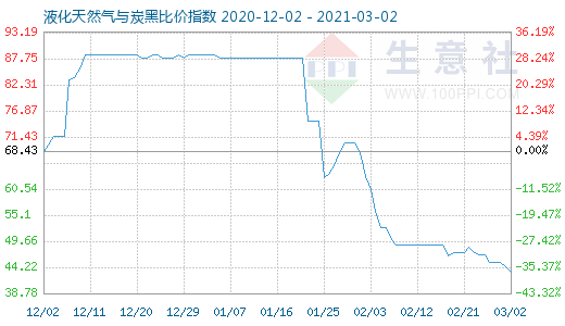 3月2日液化天然氣與炭黑比價指數(shù)圖
