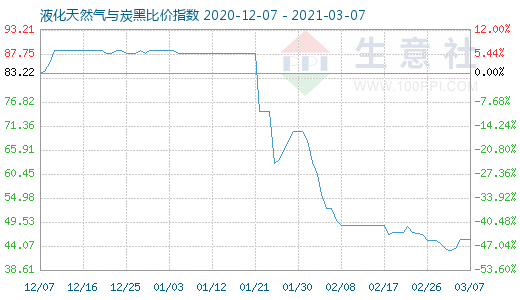 3月7日液化天然氣與炭黑比價(jià)指數(shù)圖