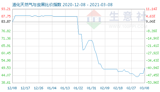 3月8日液化天然氣與炭黑比價(jià)指數(shù)圖
