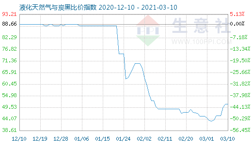 3月10日液化天然氣與炭黑比價指數圖