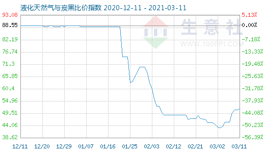 3月11日液化天然氣與炭黑比價指數圖