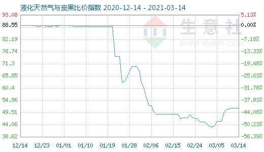 3月14日液化天然氣與炭黑比價指數(shù)圖