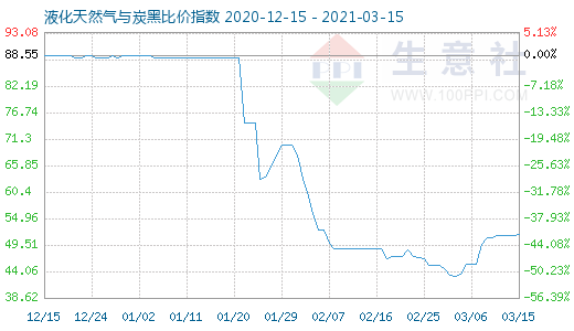 3月15日液化天然氣與炭黑比價指數圖