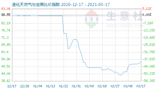 3月17日液化天然氣與炭黑比價指數圖