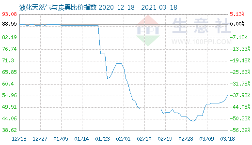 3月18日液化天然氣與炭黑比價指數(shù)圖