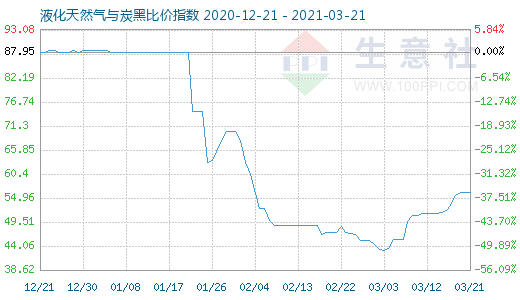 3月21日液化天然氣與炭黑比價指數(shù)圖