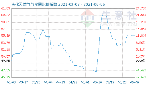 6月6日液化天然氣與炭黑比價(jià)指數(shù)圖