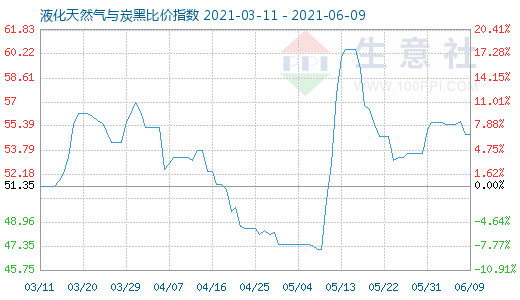 6月9日液化天然氣與炭黑比價(jià)指數(shù)圖