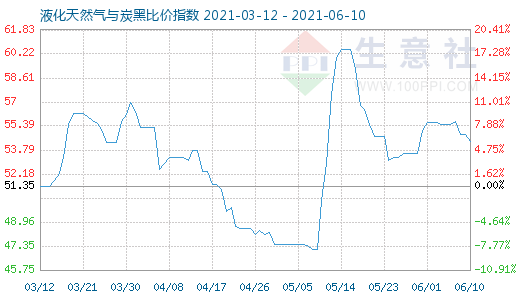 6月10日液化天然氣與炭黑比價指數(shù)圖