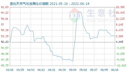 6月14日液化天然氣與炭黑比價指數(shù)圖