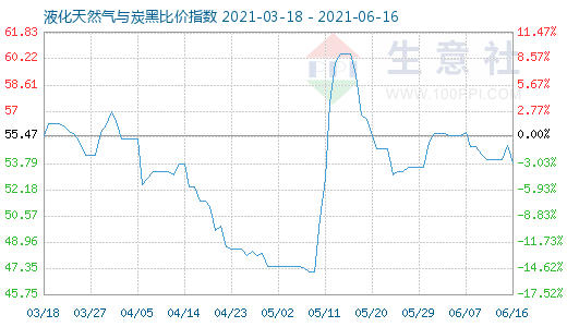 6月16日液化天然氣與炭黑比價指數(shù)圖