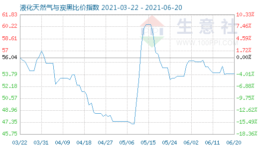6月20日液化天然氣與炭黑比價(jià)指數(shù)圖