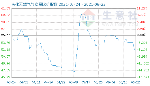 6月22日液化天然氣與炭黑比價指數圖