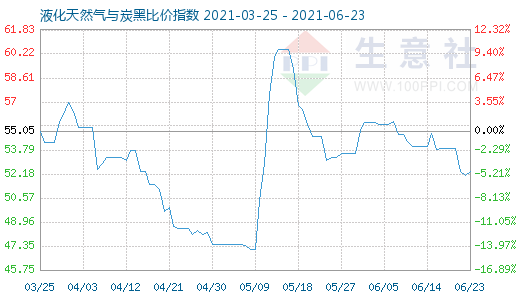 6月23日液化天然氣與炭黑比價(jià)指數(shù)圖