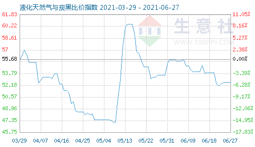 6月27日液化天然氣與炭黑比價(jià)指數(shù)圖