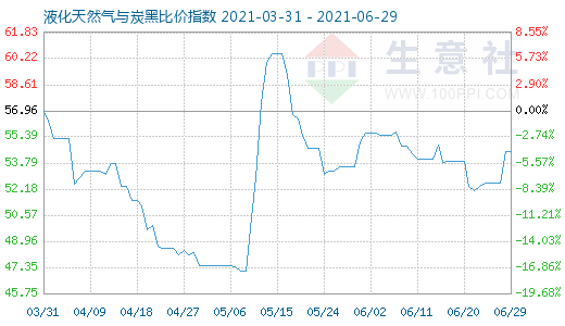 6月29日液化天然氣與炭黑比價(jià)指數(shù)圖