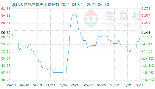 6月30日液化天然氣與炭黑比價指數圖