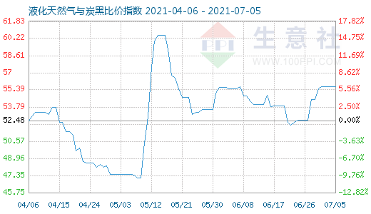 7月5日液化天然氣與炭黑比價指數圖