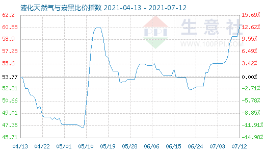 7月12日液化天然氣與炭黑比價(jià)指數(shù)圖