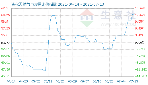 7月13日液化天然氣與炭黑比價指數圖