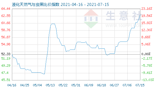 7月15日液化天然氣與炭黑比價指數(shù)圖