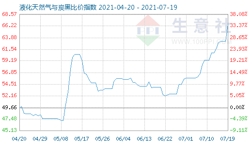 7月19日液化天然氣與炭黑比價(jià)指數(shù)圖