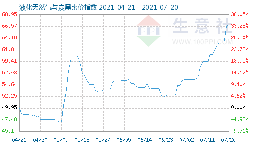 7月20日液化天然氣與炭黑比價(jià)指數(shù)圖