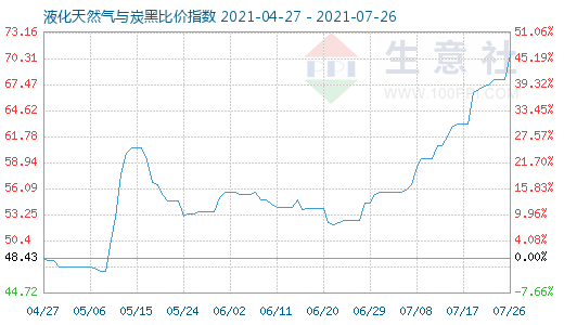 7月26日液化天然氣與炭黑比價指數(shù)圖