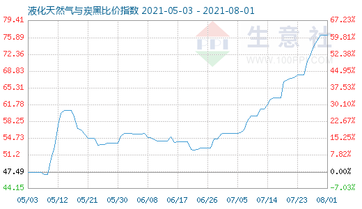 8月1日液化天然氣與炭黑比價指數(shù)圖